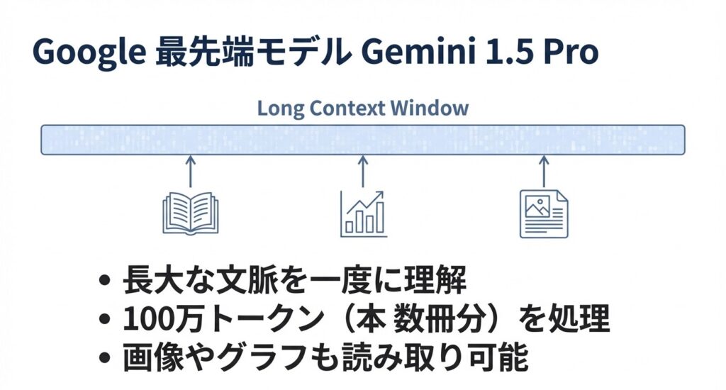 Google最先端モデルGemini 1.5 Proの特徴：100万トークンのロングコンテキストウィンドウで長大な資料を処理