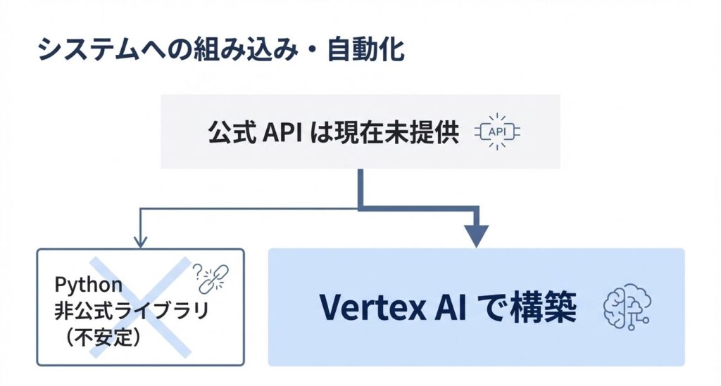 NotebookLMのシステム連携マップ：公式API未提供のため、Python非公式ライブラリまたはVertex AIでの構築が必要