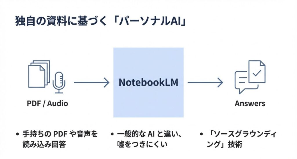 NotebookLMの概要図解：独自のPDFや音声データを読み込み、ソースグラウンディング技術で信頼性の高い回答を生成する仕組み