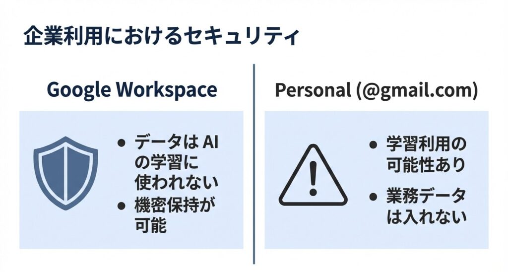 NotebookLMのセキュリティ比較：個人アカウントは学習利用の可能性あり、Google Workspaceは学習利用なしで機密保持が可能ｖ