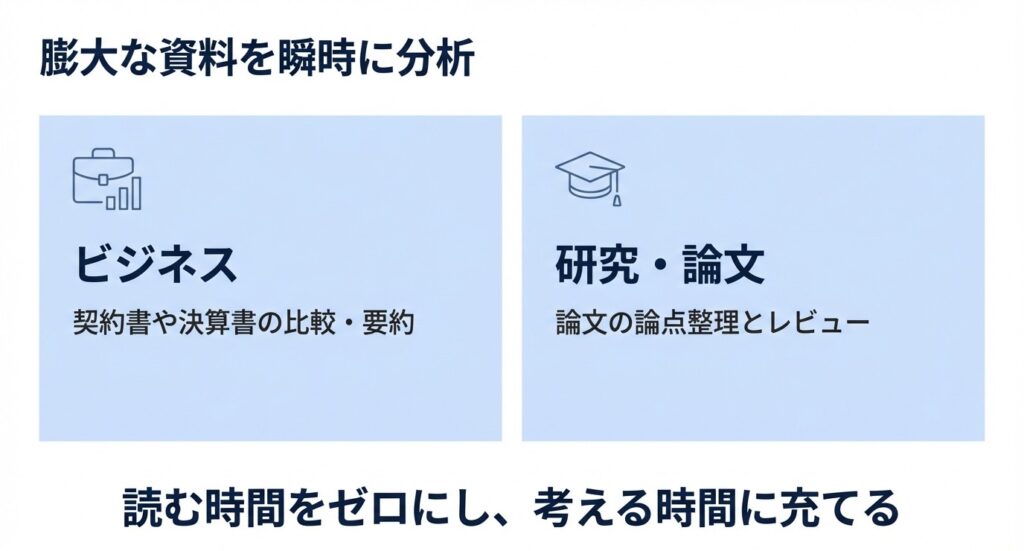 NotebookLMの活用事例：契約書の比較要約などのビジネス利用と、論文レビューなどの研究利用の図解